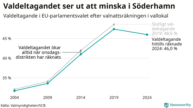 Graf över valdeltagandet i EU-parlamentsvalet i Söderhamn 2004-2024