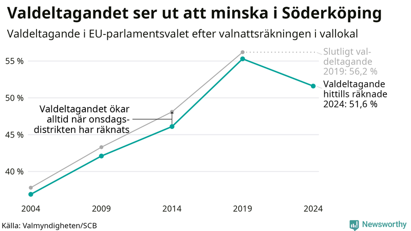 Graf över valdeltagandet i EU-parlamentsvalet i Söderköping 2004-2024