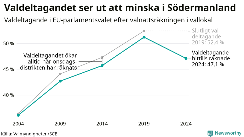 Graf över valdeltagandet i EU-parlamentsvalet i Södermanland 2004-2024