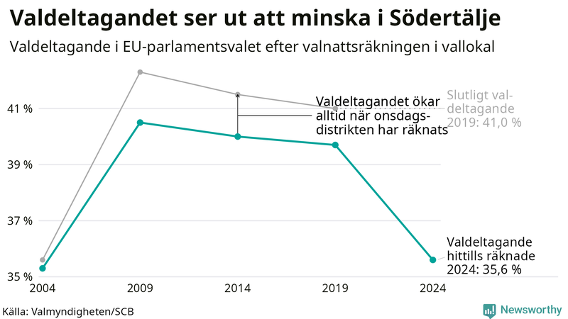 Graf över valdeltagandet i EU-parlamentsvalet i Södertälje 2004-2024