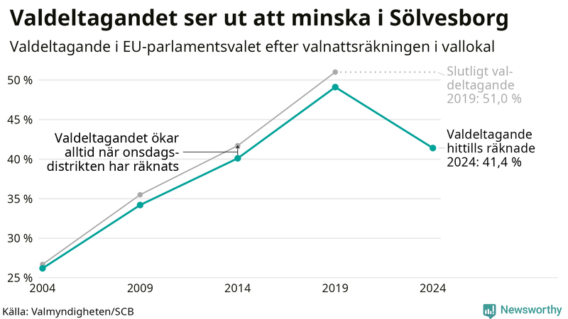 Graf över valdeltagandet i EU-parlamentsvalet i Sölvesborg 2004-2024