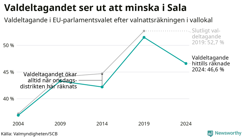 Graf över valdeltagandet i EU-parlamentsvalet i Sala 2004-2024