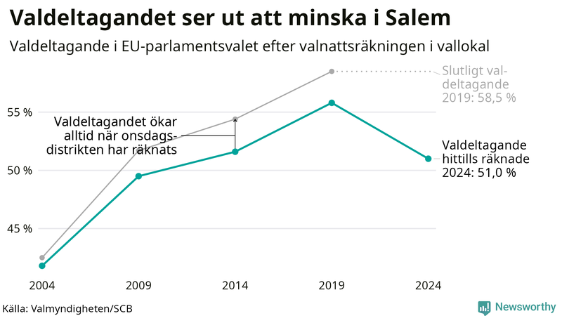 Graf över valdeltagandet i EU-parlamentsvalet i Salem 2004-2024