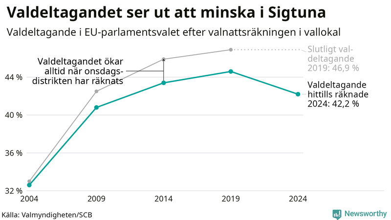 Graf över valdeltagandet i EU-parlamentsvalet i Sigtuna 2004-2024