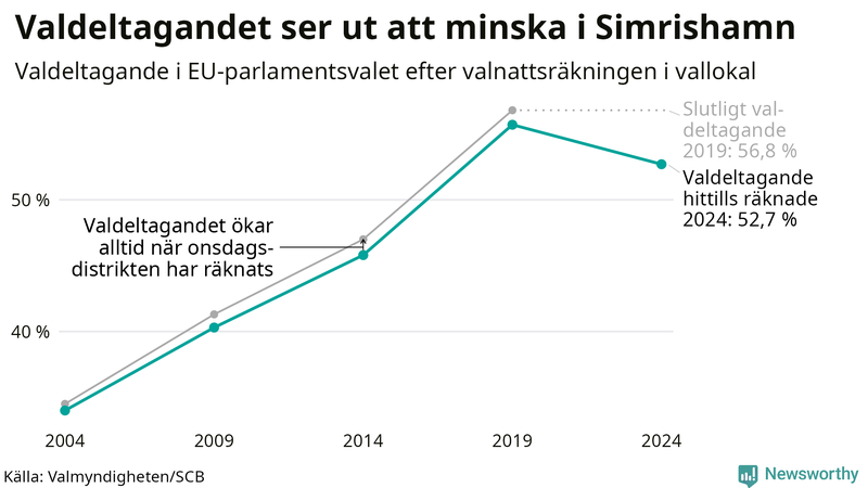 Graf över valdeltagandet i EU-parlamentsvalet i Simrishamn 2004-2024