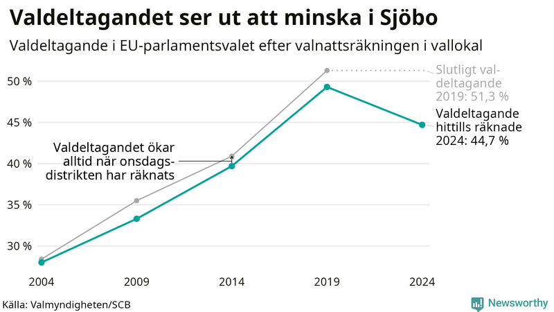 Graf över valdeltagandet i EU-parlamentsvalet i Sjöbo 2004-2024
