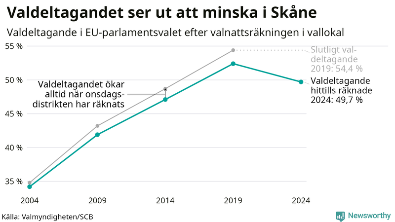 Graf över valdeltagandet i EU-parlamentsvalet i Skåne 2004-2024