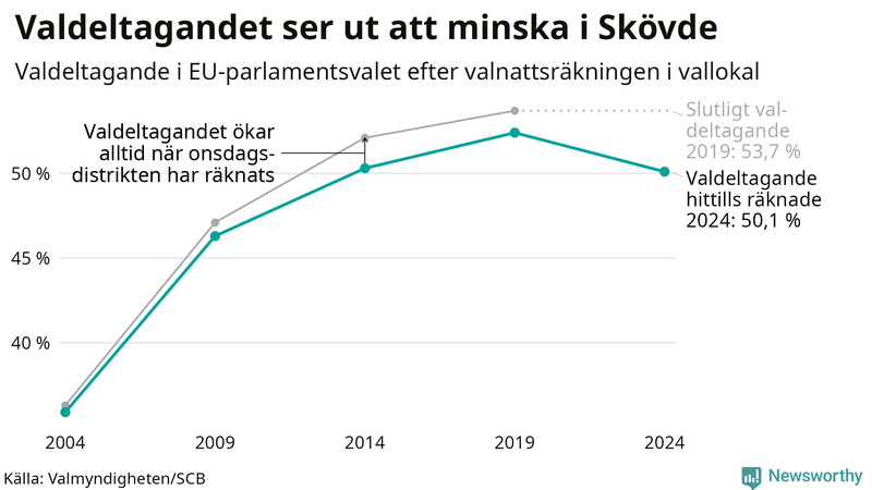 Graf över valdeltagandet i EU-parlamentsvalet i Skövde 2004-2024