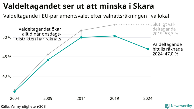Graf över valdeltagandet i EU-parlamentsvalet i Skara 2004-2024