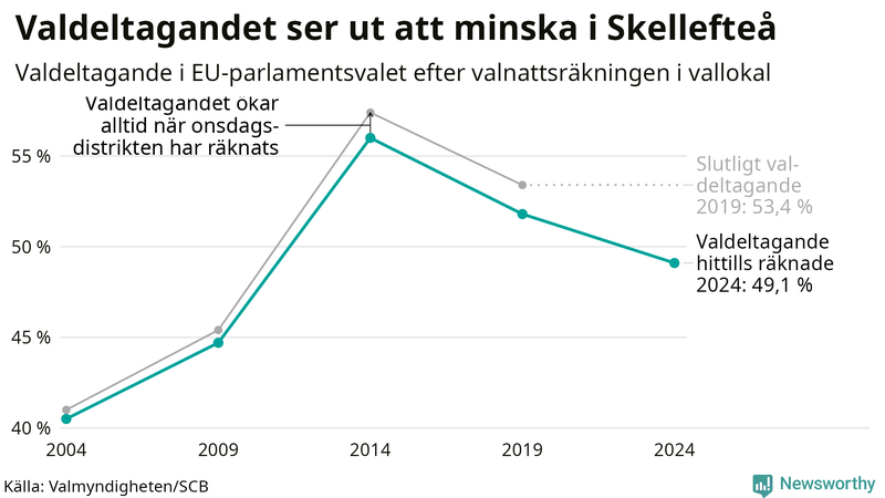 Graf över valdeltagandet i EU-parlamentsvalet i Skellefteå 2004-2024