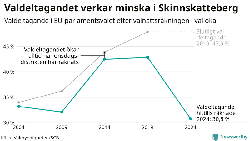 Graf över valdeltagandet i EU-parlamentsvalet i Skinnskatteberg 2004-2024