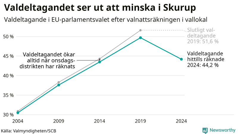Graf över valdeltagandet i EU-parlamentsvalet i Skurup 2004-2024