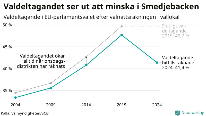 Graf över valdeltagandet i EU-parlamentsvalet i Smedjebacken 2004-2024