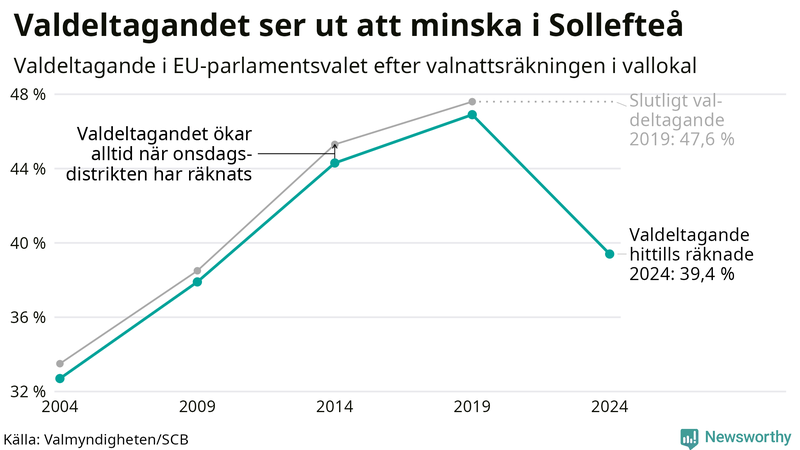 Graf över valdeltagandet i EU-parlamentsvalet i Sollefteå 2004-2024