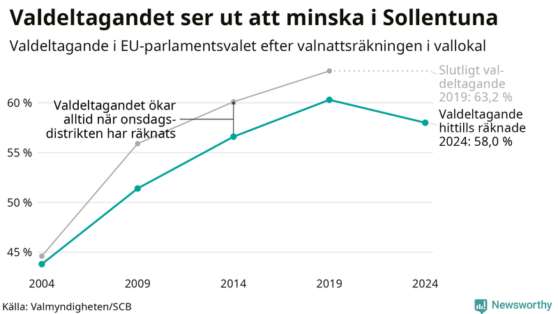 Graf över valdeltagandet i EU-parlamentsvalet i Sollentuna 2004-2024
