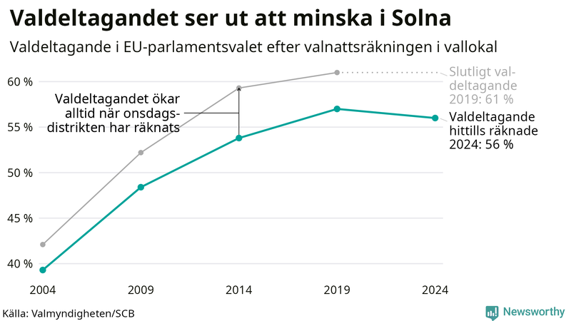 Graf över valdeltagandet i EU-parlamentsvalet i Solna 2004-2024