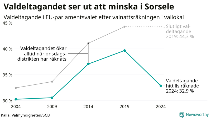 Graf över valdeltagandet i EU-parlamentsvalet i Sorsele 2004-2024