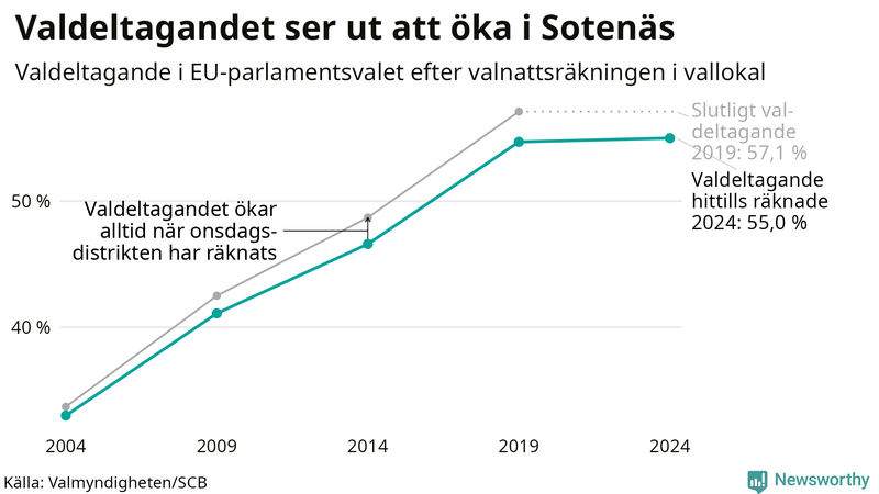 Graf över valdeltagandet i EU-parlamentsvalet i Sotenäs 2004-2024
