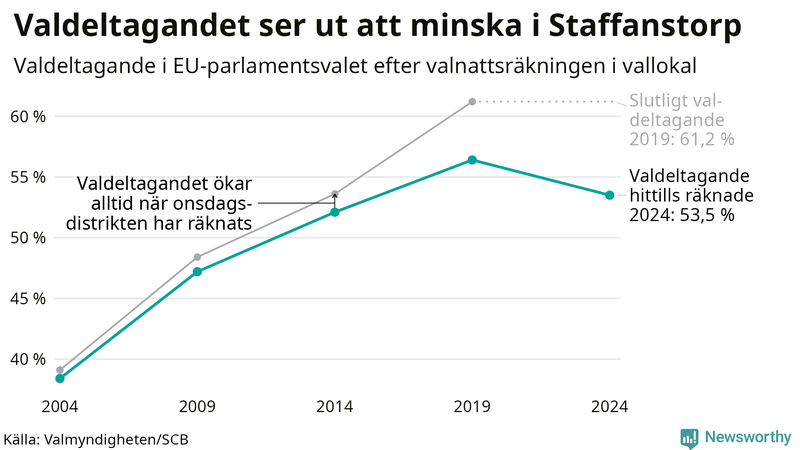 Graf över valdeltagandet i EU-parlamentsvalet i Staffanstorp 2004-2024