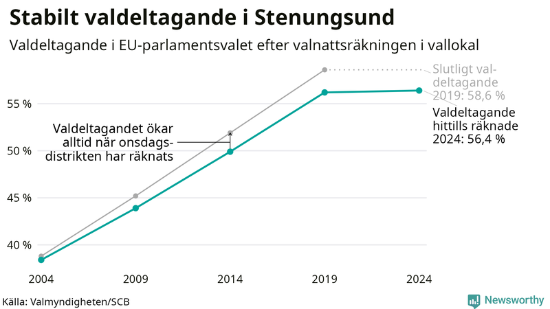 Graf över valdeltagandet i EU-parlamentsvalet i Stenungsund 2004-2024