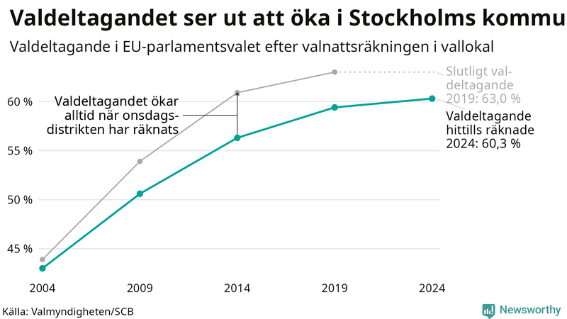 Graf över valdeltagandet i EU-parlamentsvalet i Stockholms kommun 2004-2024