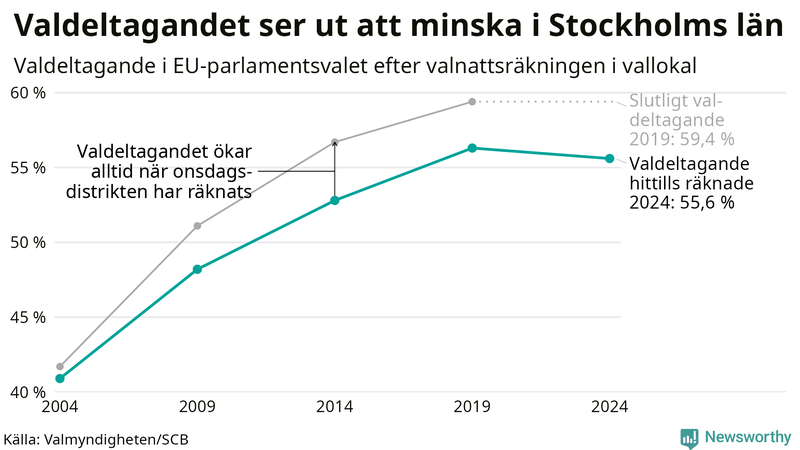Graf över valdeltagandet i EU-parlamentsvalet i Stockholms län 2004-2024