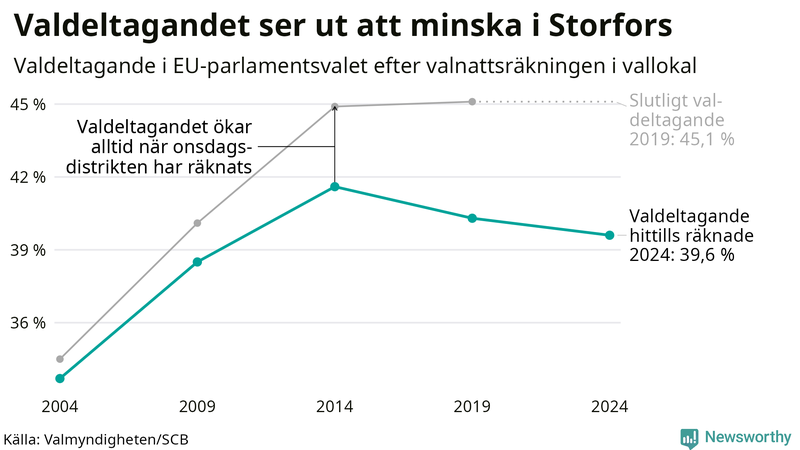 Graf över valdeltagandet i EU-parlamentsvalet i Storfors 2004-2024