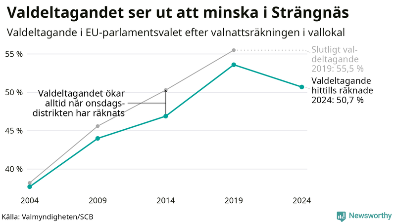 Graf över valdeltagandet i EU-parlamentsvalet i Strängnäs 2004-2024
