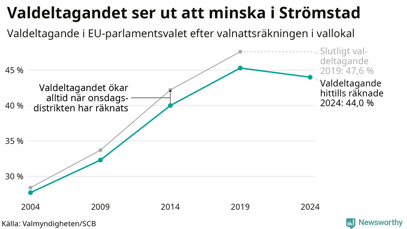 Graf över valdeltagandet i EU-parlamentsvalet i Strömstad 2004-2024