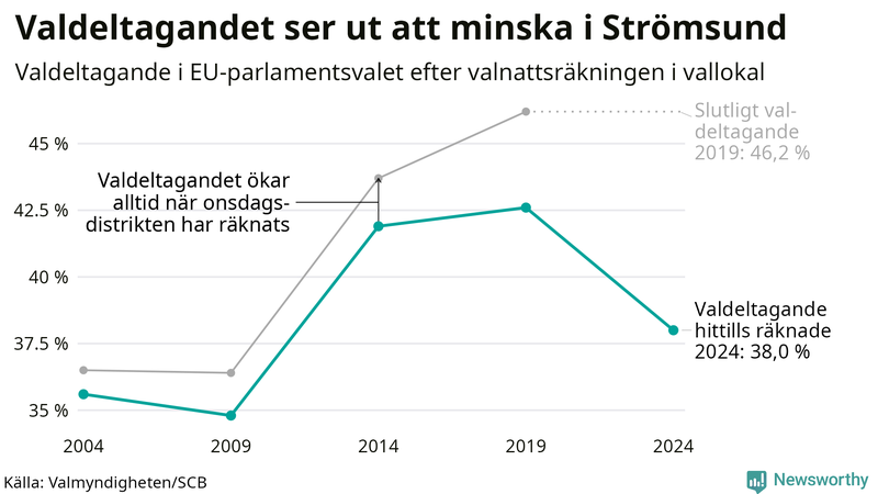 Graf över valdeltagandet i EU-parlamentsvalet i Strömsund 2004-2024