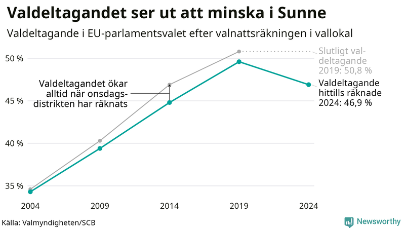 Graf över valdeltagandet i EU-parlamentsvalet i Sunne 2004-2024