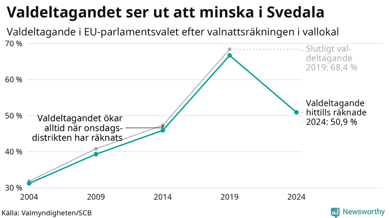 Graf över valdeltagandet i EU-parlamentsvalet i Svedala 2004-2024