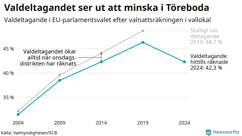 Graf över valdeltagandet i EU-parlamentsvalet i Töreboda 2004-2024