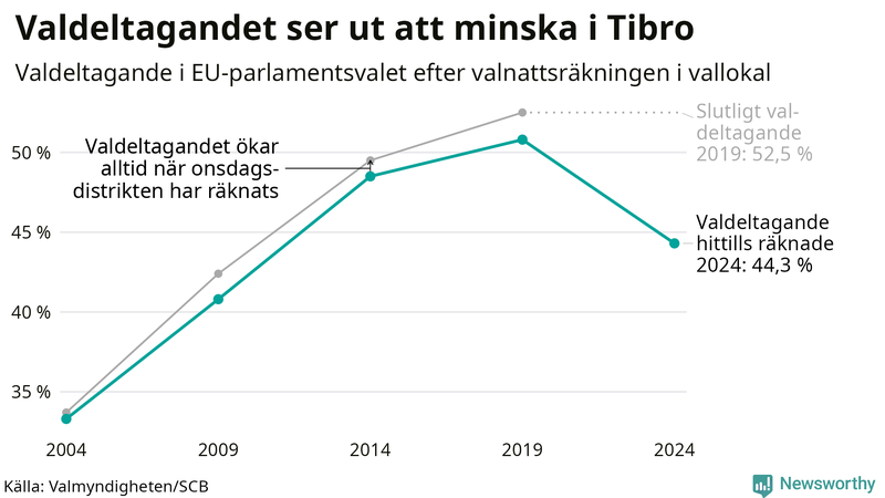 Graf över valdeltagandet i EU-parlamentsvalet i Tibro 2004-2024