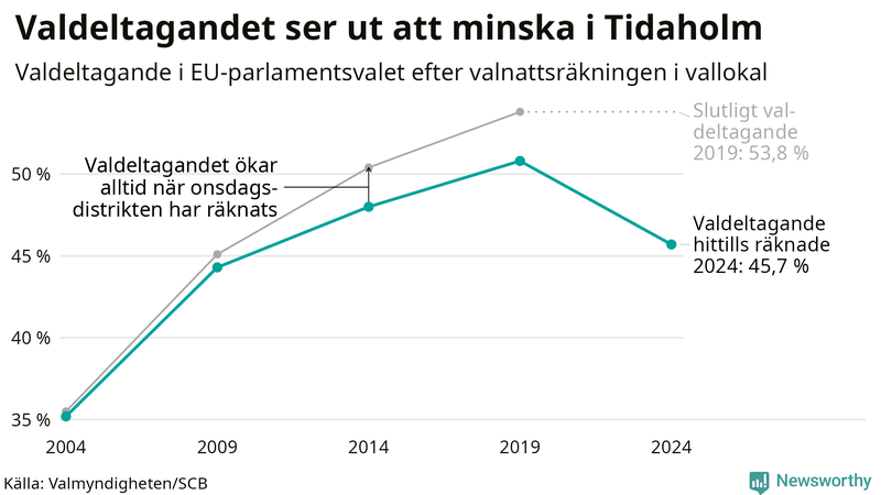 Graf över valdeltagandet i EU-parlamentsvalet i Tidaholm 2004-2024