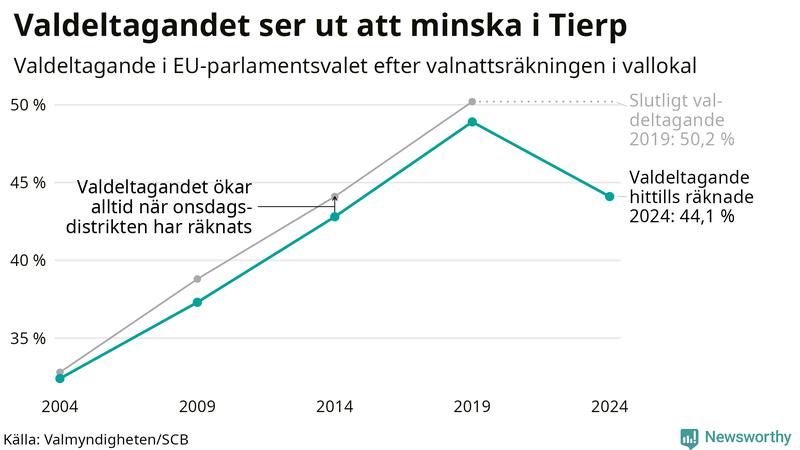 Graf över valdeltagandet i EU-parlamentsvalet i Tierp 2004-2024