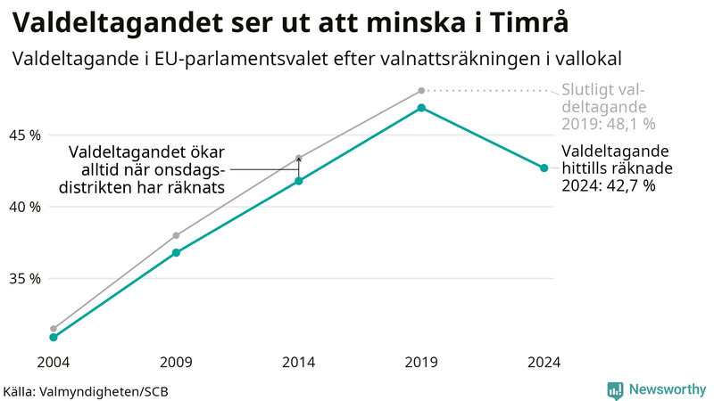 Graf över valdeltagandet i EU-parlamentsvalet i Timrå 2004-2024