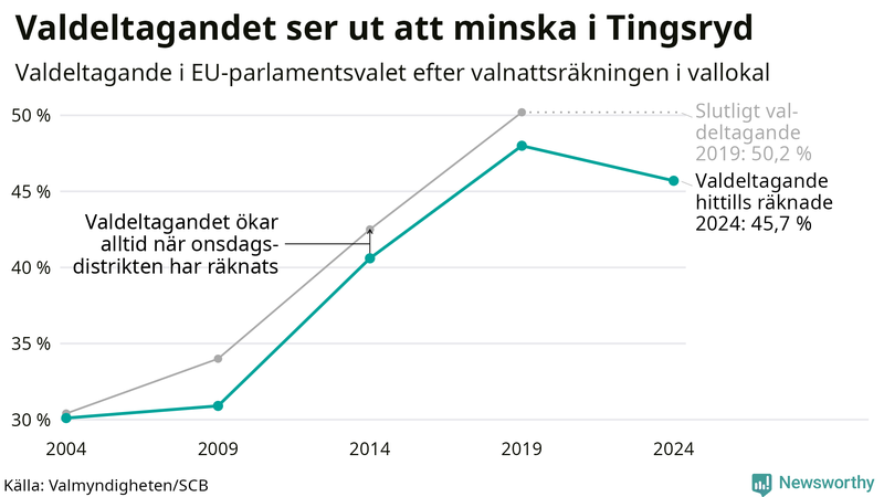 Graf över valdeltagandet i EU-parlamentsvalet i Tingsryd 2004-2024