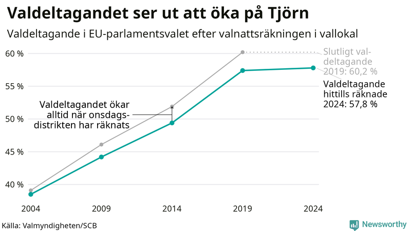 Graf över valdeltagandet i EU-parlamentsvalet på Tjörn 2004-2024