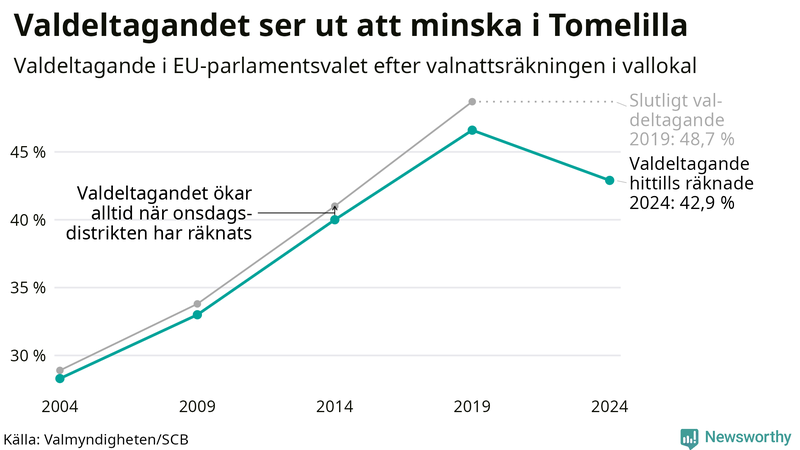 Graf över valdeltagandet i EU-parlamentsvalet i Tomelilla 2004-2024