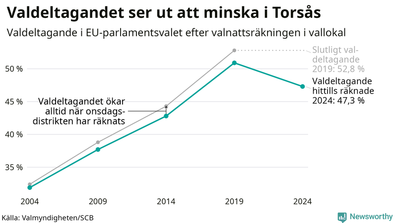 Graf över valdeltagandet i EU-parlamentsvalet i Torsås 2004-2024
