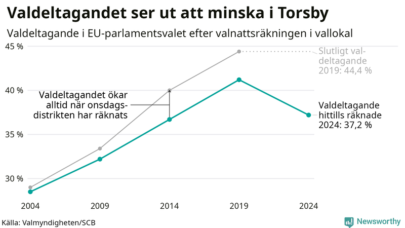Graf över valdeltagandet i EU-parlamentsvalet i Torsby 2004-2024