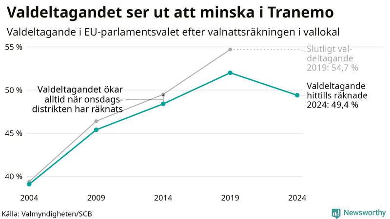 Graf över valdeltagandet i EU-parlamentsvalet i Tranemo 2004-2024