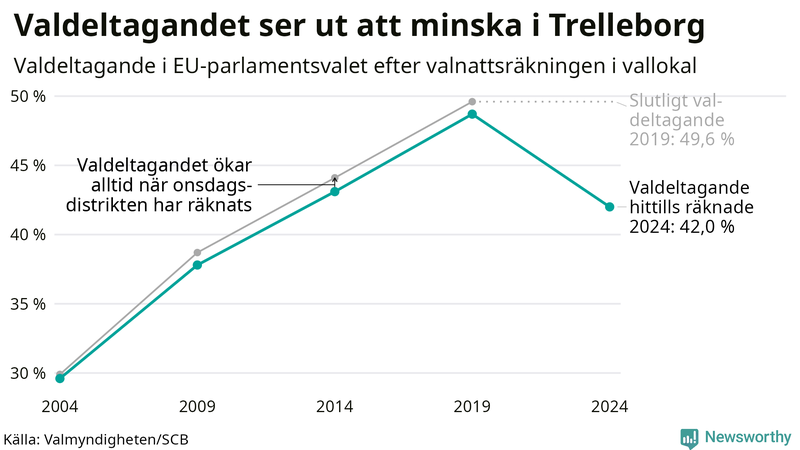 Graf över valdeltagandet i EU-parlamentsvalet i Trelleborg 2004-2024
