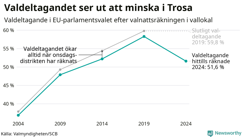 Graf över valdeltagandet i EU-parlamentsvalet i Trosa 2004-2024