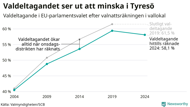 Graf över valdeltagandet i EU-parlamentsvalet i Tyresö 2004-2024