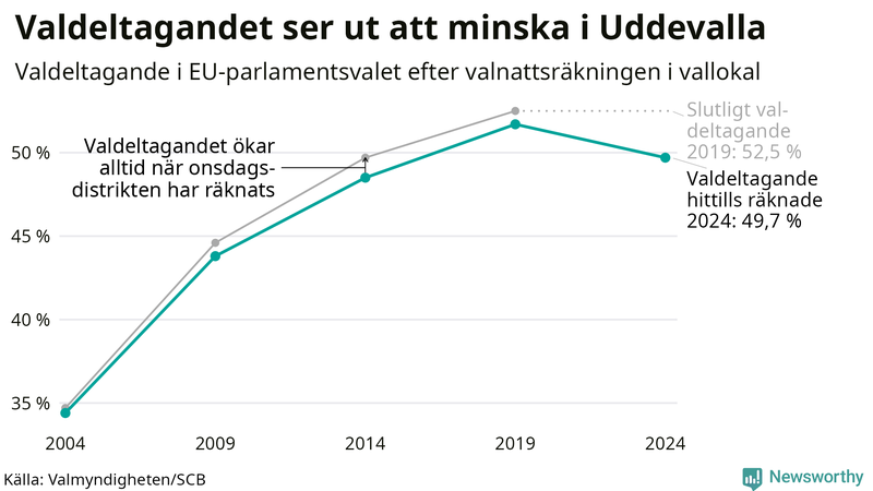 Graf över valdeltagandet i EU-parlamentsvalet i Uddevalla 2004-2024