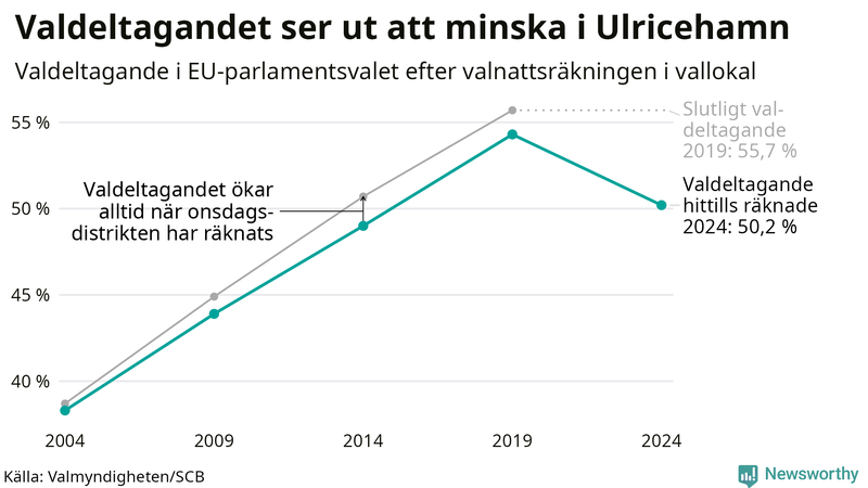 Graf över valdeltagandet i EU-parlamentsvalet i Ulricehamn 2004-2024