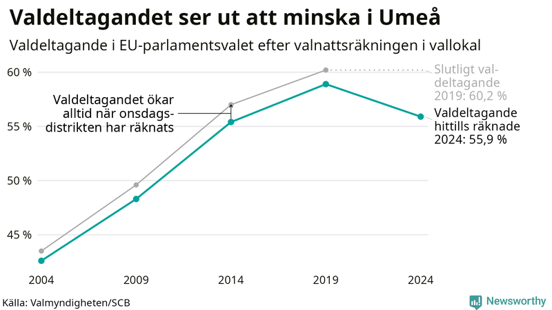 Graf över valdeltagandet i EU-parlamentsvalet i Umeå 2004-2024