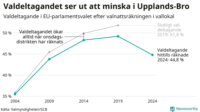 Graf över valdeltagandet i EU-parlamentsvalet i Upplands-Bro 2004-2024